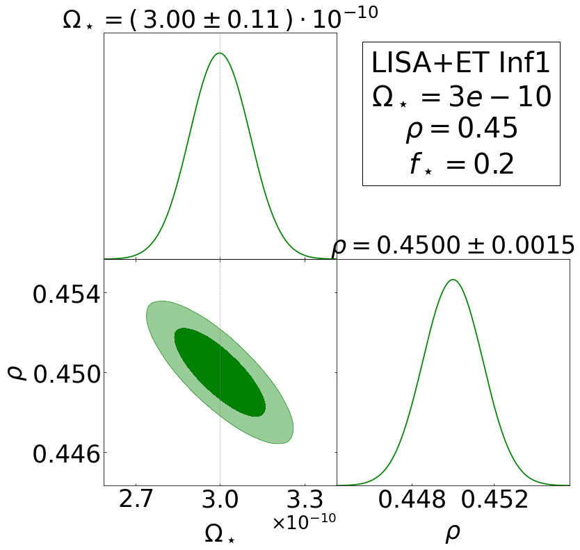 First and second column: Fisher forecasts for the phase transition and cosmic string scenarios. Third column: Fisher forecasts for the inflation benchmark scenarios. See Table \ref{tab:PT}.