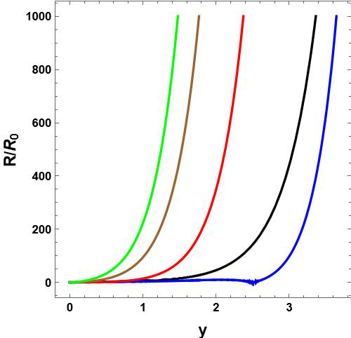 Evolution of the normalized physical radius $R/R_0$ as a function of the logarithmic time variable $y$ for angularly driven initial conditions. \textbf{Left panel:} Dependence on the fractional time parameter $t$ for fixed $R_0=1$, $\alpha=0.75$, and $\theta_0=\pi/3$. The curves correspond to $t=\{0.01$ (black), $0.1$ (blue), $1$ (red), $5$ (brown), $10$ (green)$\}$.\textbf{Right panel:} Dependence on the initial polar angle $\theta_0$ for fixed $R_0=1$, $\tau_0=1$. The curves correspond to $\theta_0=\{\pi/3$ (blue), $\pi/4$ (red), $\pi/6$ (brown), $\pi/12$ (green)$\}$.