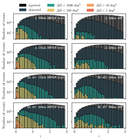 Redshift distribution of the uncertainty on sky-localization of BNSs at different cuts: $1000$\,deg$^2$, $100$\,deg$^2$, $10$\,deg$^2$ and $1$\,deg$^2$. For comparison, we also plot the injected and detected signals with ${\rm SNR} >8$. Each panel represents a different detector configuration, considering full HFLF-cryo (left plots) and the HF-only detectors (right plots) as in figure~\ref{fig:dist_redshift}. The total number of events corresponds to one year including duty cycle, with the same population of BNS as in \cite{Branchesi:2023mws}.
