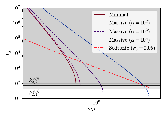 Value of the TLN as a function of the product $m\mu$ for various models reported in Ref.~\cite{Cardoso:2017cfl}. Shaded regions indicate excluded regions by the results of our analysis.
