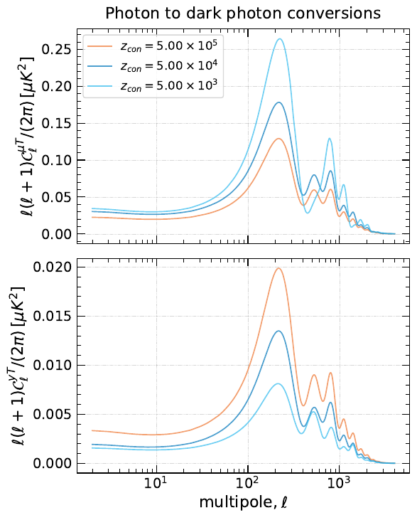 Cross correlation power spectra of the CMB temperature with the standard distortions $\mu$ and $y$. Two different generation mechanisms for SD anisotropies have been considered: on the left, photons converting into dark photons varying the number density, on the right, particles decaying and injecting heating into the CMB. For both scenarios, we considered three different values for the conversion redshift  ($z_{\rm con}$) and decay rates ($\Gamma_X$ in ${\rm sec}^{-1}$), respectively, spanning both the $\mu$- and $y$-epoch before recombination.