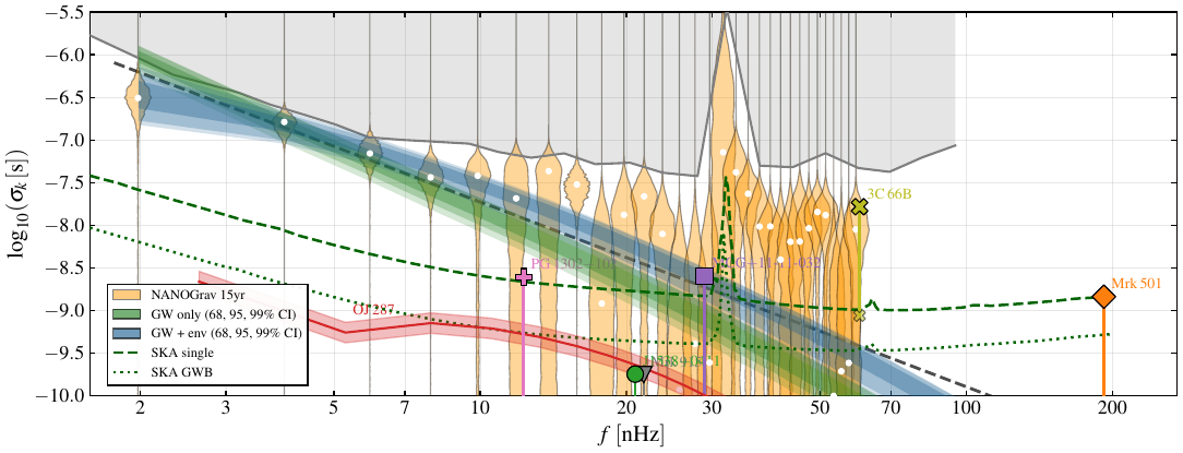 Electromagnetically identified SMBH binary candidates (Table~\ref{tab:candidates}) in the plane of characteristic timing residual $\sigma_k$ versus GW frequency, placed at $f_{\rm GW}=2/T$ with the exception of OJ287, which is denoted by the red band. The uncertainty in mass ratio is shown by a solid line connecting the upper and lower magnitude estimates. The orange violins show the NANOGrav 15-year free-spectrum posteriors, and the shaded bands show the $68\%$, $95\%$, and $99\%$ ranges of the distribution obtained by mapping the posteriors shown in Fig.~\ref{fig:corner} onto the median GW spectrum in the GW-only (green) and GW+environment (blue) cases. The dashed and dotted green curves show the projected single-source and stochastic-background sensitivities of SKAO. The gray shading shows NANOGrav 15-year bound for individual SMBH binaries~\cite{NANOGrav:2023pdq}.