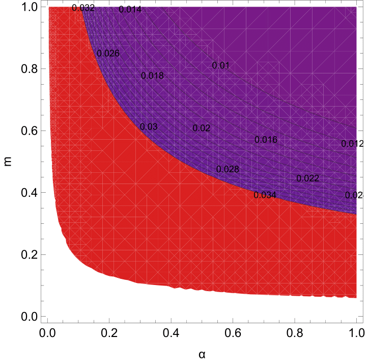 Contour plot for the spectral index of primordial scalar curvature perturbations $n_s$ (left plot) and the tensor-to-scalar ratio $r$ (right plot) for $\alpha = [0, 1]$, $m = [10^{-2}, 10]$ and $N = 57$ for the exponential T-Model ($n=2$).Here we are at the borderline for the constraint of $n_s$.