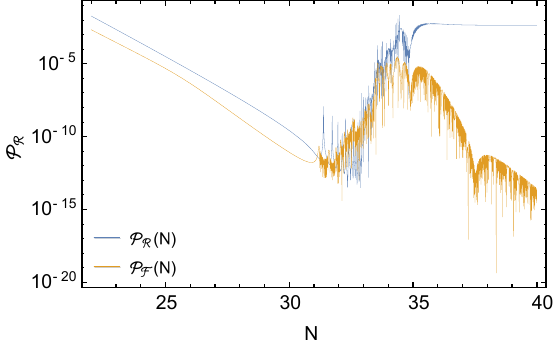 { Left panel}: The evolution of the parameter $W$ defined in \eqref{equ:cond}. It is negative during the first stage of evolution, while large positive pulses occur during the transition stage. { Right panel}: For the Fourier mode $k_{\rm p} = 7.6 \times 10^{10} \ {\rm Mpc}^{-1}$ we plot $\mathcal{P}_{\mathcal{R}}(N)$ (blue) and $\mathcal{P}_{\mathcal{F}}(N)$ (yellow) for the same model.