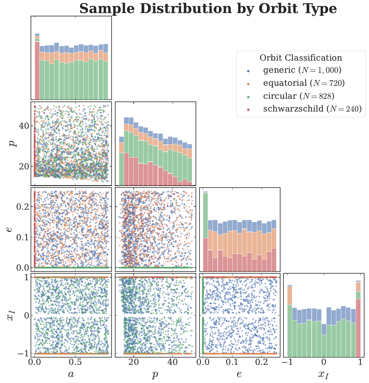 Distribution of orbital parameters in the \textbf{validation dataset}. This dataset consists of randomly drawn samples that were held out from the training process. It covers all orbital classes, providing a robust test of the model's ability to generalize to unseen data.