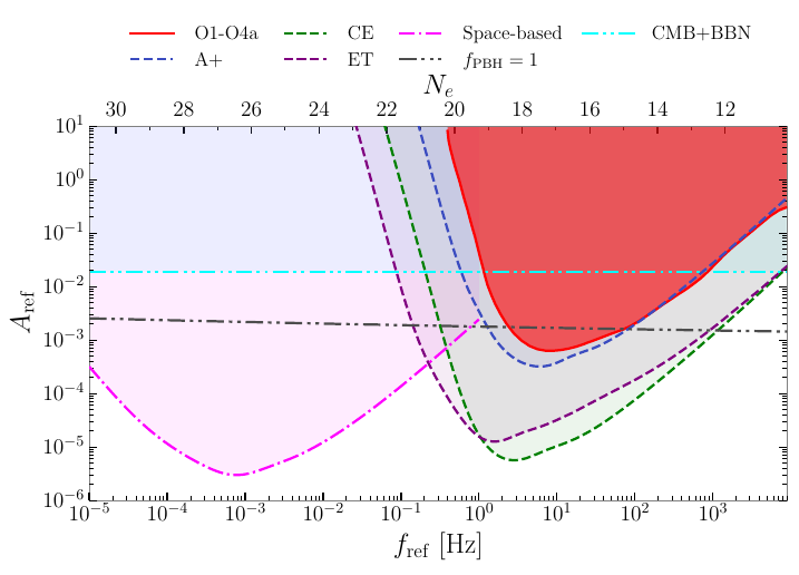 \textit{Constraints on Inflationary Phase Transition.} Same as Fig.~\ref{fig:sen_usr}, but for the InPT scenario. We show the constraints on $A_{\rm ref}$ and $f_{\rm ref}$ (\textit{upper}) and their translation into the PBH parameter space (\textit{lower}). In the upper panel, $f_{\rm ref}$ is mapped to the number of e-folds $N_e$ between the phase transition and the end of inflation.