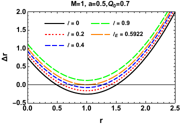Plots of the radial function $\Delta_r(r)$ versus $r$ for different parameter combinations ($M=1$). The columns (from left to right) display the effects of spin $a$, charge $Q_0$, and Lorentz-violation parameter $\ell$, while the upper and lower rows correspond to positive and negative $\ell$, respectively. The roots of $\Delta_r(r)=0$ denote the Cauchy (left) and event (right) horizons, with tangency indicating extremal black holes.
