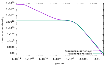 Difference between loop distributions in the radiation era generated by a Dirac distribution LPF (green lower curve) and a super-critical, IR-regularised, Polchinski-Rocha one (purple top curve). Given a super-critical power-law loop production function, one can reproduce the large scale behavior of the loop distribution with a Dirac distribution for the loop production function (see section \ref{sec:deltaf}). Doing so, one loses the small-scale behavior of the loop distribution. For illustration purposes, we have chosen $GU=10^{-7}$, $c\simeq0.25$ and $\gammai=0.1$ for the super-critical LPF and $c \simeq 5.7$ for the Dirac distribution.