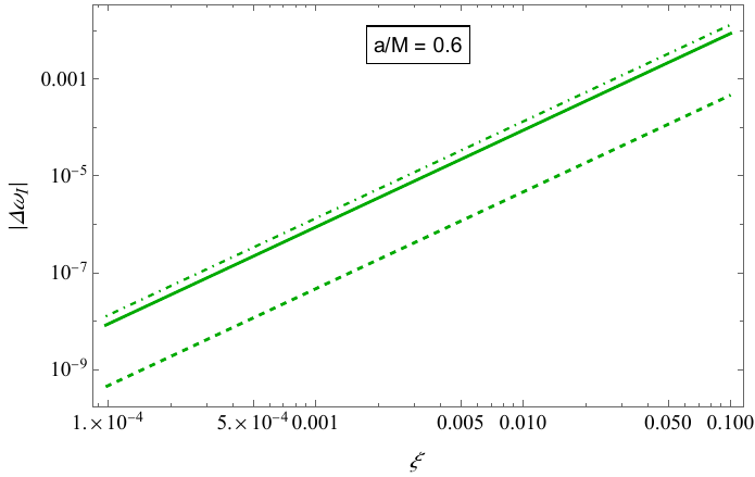 Log--log plots of the absolute values of the relative deviations of the frequencies of the mode $(0, 2, 2)$ for rotating BHs in shift-symmetric EsGB gravity from their Kerr counterparts. Both real and imaginary parts are shown as functions of the dimensionless coupling constant $\xi$, for the representative values $a/M = 0, \, 0.2, \, 0.6$. Dashed, solid and dot-dashed lines correspond to test-scalar, axial and polar gravitational results, respectively.