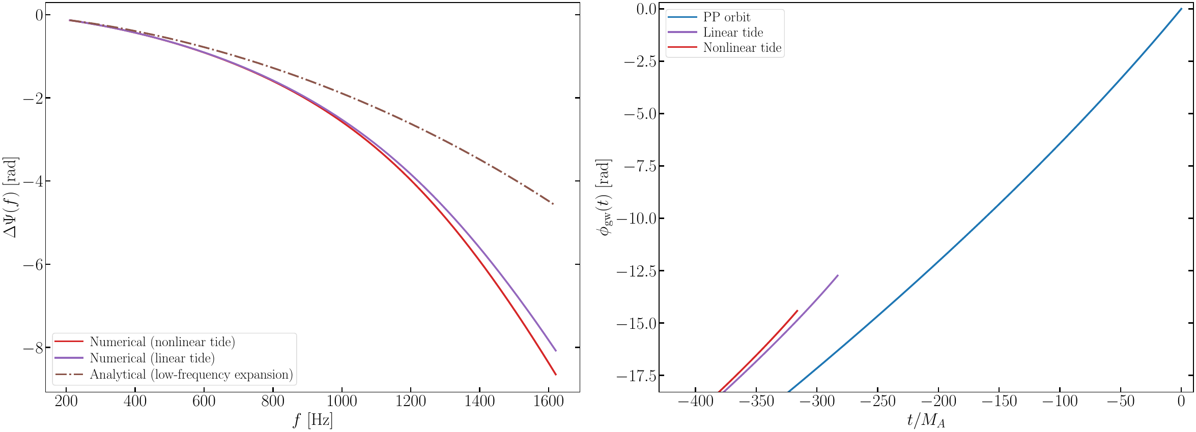 Similar to Fig. \ref{fig:phase_shift} but $M_A$ is now assumed to be described by the SLy equation of state with $(k_{2A}, \ddot{k}_{2A}, p_{2A})=(0.084, 0.060, 0.086)$. Compared to the linear tide prediction, the nonlinear tidal response of a single NS causes a phase shift of 0.57 rad measured at the time when the nonlinear system merges, and 1.7 rad when considering the total accumulated phase to $r=2R_A$.