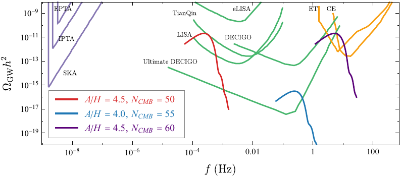 Gravitational wave energy density spectrum $\Omega_{\rm GW}h^2$ as a function of frequency $f$ for the benchmark points listed in Table~\ref{table:Benchmark}. For reference, we overlay representative projected sensitivity curves of selected ongoing and planned gravitational wave observatories.