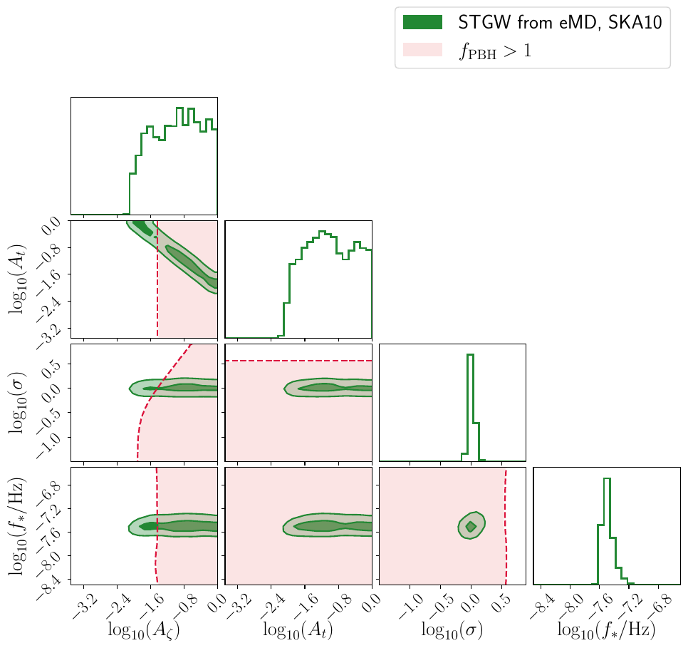Left panel: Bayesian MCMC parameter estimation obtained from SKA-like configuration with $T_\text{obs}=10.33$ yr and $N_\text{p}=200$, using STGWs from an eMD epoch, fixing $\eta_\R=2\times10^{-6}\,\rm{Mpc}^{-1}$. Right panel: the same Bayesian estimation, adding the contribution of the linear-order PGWs. The shaded regions show the constraints from PBH overproduction. Log-normal primordial power spectra with same shape parameters are used as scalar and tensor seeds.