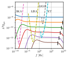 SBGW including the backreaction of particle emission on the loop distribution. LH panel: kinks on loops, RH panel: cusps on loop. The spectra are cutoff at high frequency, as indicated by the black vertical lines. $G\mu$ ranges from $10^{-17}$ (lower curve), through $10^{-15}$, $10^{-13}$,$10^{-11}$, $10^{-9}$ and $10^{-7}$ (upper curve). Also plotted are the power-law integrated sensitivity curves from SKA (pink dashed) \cite{Janssen:2014dka}, LISA (yellow dashed) \cite{Caprini:2019pxz}, adv-LIGO (grey dashed) \cite{TheLIGOScientific:2016dpb} and Einstein Telescope (blue dashed) \cite{Punturo:2010zz,Hild:2010id}.