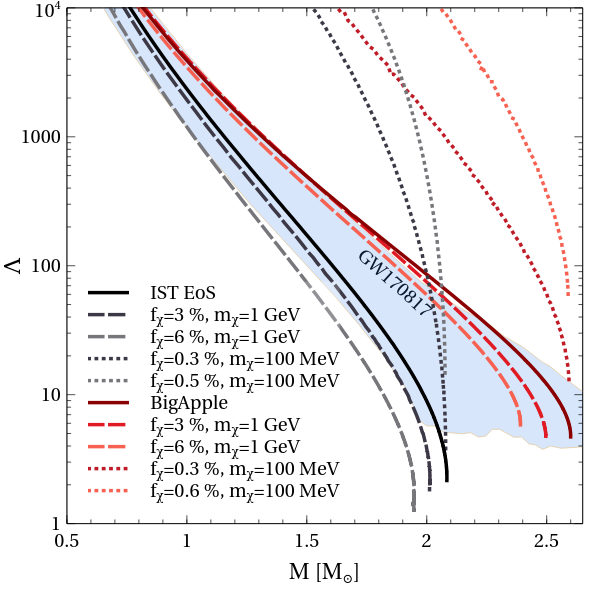 Modifications of the mass-radius relation (left panel) and tidal deformability of NSs with a fraction of DM, $f_{\chi}$, and DM particle's mass, $m_{\chi}$. To address the uncertainties of the baryonic matter EOS, the soft IST EOS~\cite{Sagun:2020qvc} (black solid curve) and stiff BigApple EOS~\cite{Fattoyev:2020cws} (dark red solid curve) are considered. The 1$\sigma$ constraints from GW170817, GW190425, the NICER measurements of PSR J00030+0451, and PSRJ0740+6620, as well as mass measurements of heavy radio pulsars (PSR J1810+1744, PSR J0348+0432) are plotted. The 1$\sigma$ and 2$\sigma$ contours of HESS J1731-347~\cite{Doroshenko:2022} are shown in dark and light orange. Figure adapted from~\cite{Giangrandi:2022wht, Sagun:2023rzp}