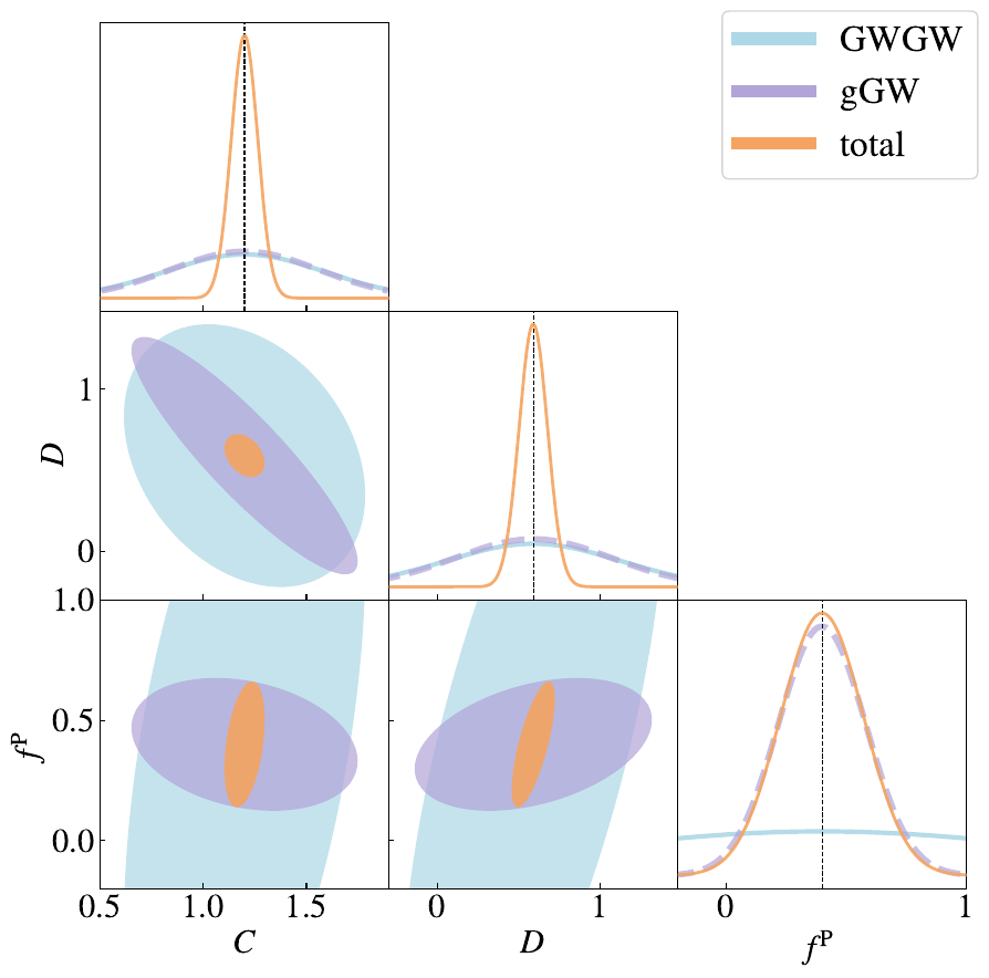 The $1\sigma$ posterior constraints on the AP model parameters $C$, $D$, and $f^{\mathrm{P}}$ for the fiducial case $f^{\mathrm{P}}=0.4$. The constraints use the 10-year BDET2CE GW sample and the CSST photometric galaxy sample. Results are compared for the GW auto-correlation only (GWGW), the galaxy-GW cross-correlation only (gGW), and the joint analysis including the galaxy auto-correlation (total).
