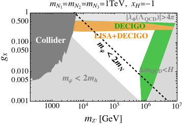 Parameter region explored by GW observatories and colliders for each benchmark point for $x_H=-2$ (top, $U(1)_R$), $-1$ (bottom) respectively for degenerate heavy neutrinos with masses 1 (10)TeV in the left (right) panel. In the colored regions, GWs can be detectable at each observatory. The dark gray region shows constraints by current collider searches from LEP and LHC as described in Sec.~\ref{secII}. In the light gray regions, the perturbativity bound $|\lambda_{\Phi}|<4\pi$ or the requirements from Eq.~\eqref{eq:m_varphi_mh_mN} and Eq.~\eqref{eq:mQCD_Hubble} are not satisfied.