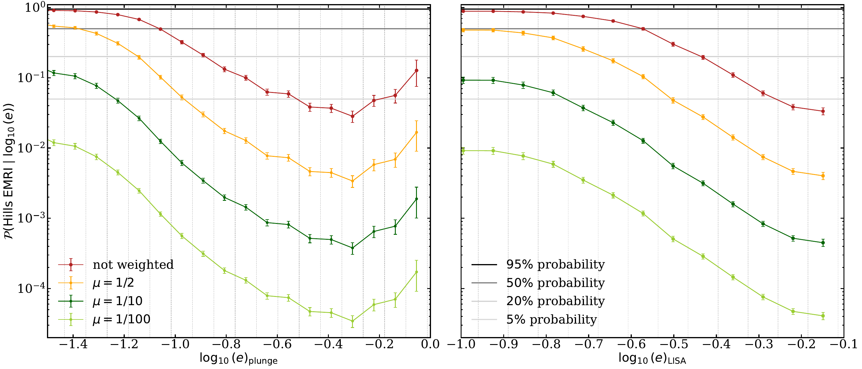 Probability that an EMRI in a given eccentricity bin centred on value $e$, is an Hills EMRI as a function of eccentricity at plunge (\emph{left panel}) and at the entrance of the LISA band (\emph{right panel}). The red upper line is obtained from our initial conditions: assuming the BBHs and single BHs have the same total mass. No further weighting is applied. The other curves are weighted by the product between the relative rate of Hills versus classical EMRIs per galaxy (i.e., $N^{\rm H}_{\rm EMRI}/N^{\rm C}_{\rm EMRI}=157/1344$) and by $\mu/(1-\mu)$. The factor $\mu$ is the fraction of mass that is in binaries vs singles: $\mu=1/2, 1/10,1/100$ means that $50,10,1$ per cent, of the mass is contained in binaries and $50, 90,99$ per cent in singles, respectively. The horizontal lines mark the $5,20,50$ per cent and $95$ per cent probabilities. Vertical dotted lines mark the edges of each bin. The vertical error bars have been computed by propagation of uncertainty as explained in Appendix \ref{appendix}.