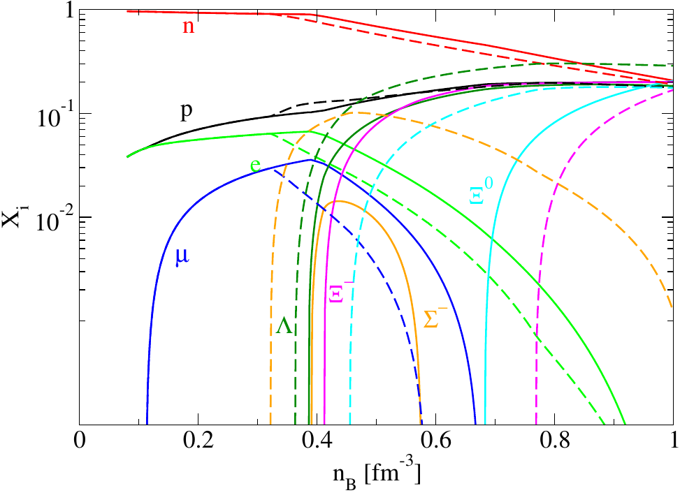 Particles abundances ($X_i$) as function of the total baryonic numerical density for hyperonic matter. We show results for cold ($T = 0$) and neutrino-free matter, considering the case of density dependent (DD) coupling constants (dashed lines) and constant couplings (solid lines).