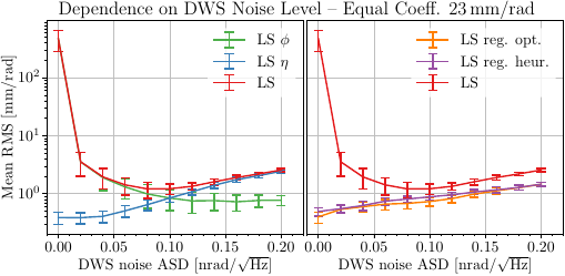 The panels show the change in the \gls{rms} error when varying \gls{dws} noise levels in the simulations. Each data point corresponds to the mean of the \gls{ttl} coefficient estimates' \gls{rms} error over \num{100} simulations, with the error bars given by the standard deviation. All simulations were run with equal \gls{ttl} coefficients of \SI[per-mode=symbol]{23}{\milli\metre\per\radian}. The left panel shows the results of the \gls{ls} estimator, also divided into the contributions from the $\eta$ and $\phi$ inference. The right panel compares the \gls{ls} results to the regularized \gls{ls} estimator, with the regularization parameter either chosen in the optimal way, or through the heuristic scheme described in Eq.~\myhyperref{eq:reg-heur-lam}. The left figure show the expected decrease of the inference in the $\eta$ coefficients with less \gls{dws} noise. The $\phi$ coefficient estimates increase dramatically due to increased correlations between the left and right \gls{mosa} in each \gls{sc}. The right panel shows that this can be prevented using a regularization term in the \gls{ls} estimator.