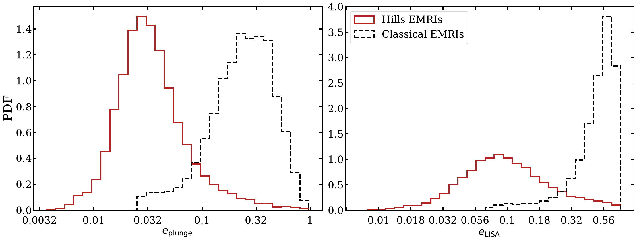 \emph{Left panel}: Probability density function (PDF) of the EMRI eccentricity distribution at plunge. \emph{Right panel}: PDFs of EMRI eccentricity at the threshold of the LISA band. In both panels, the Hills distribution (solid red line) is compared with the \emph{classical}-EMRIs distribution from \citep{Mancieri2026} (black dashed line). The sharp cutoff of the classical distribution at $e^{\rm C}_{\rm plunge}=0.026$ likely results from having excluded the more circular systems that were diffused in the slowly-evolving region of the $(1-e,a)$ plane in \citet{Manciericliff2025}, since they employed a stricter condition to define that region than the one used in this work.