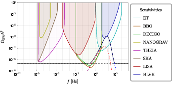 The GW density $\Omega_{\rm GW}$ obtained in the case of a spectator axion superimposed with the sensitivity curves of GW detectors, including ET. The blue (red) dashed line corresponds to the strongly (weakly) amplified polarization. The continuous black line gives the total signal.