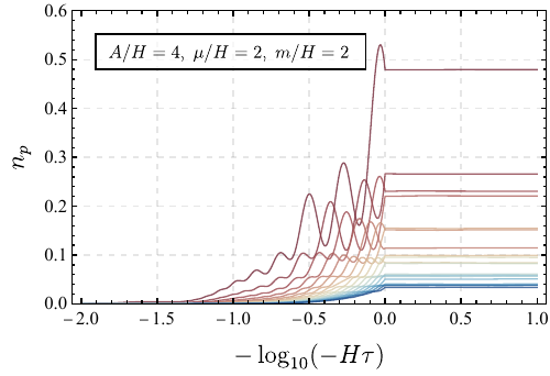 \emph{Left panel}: The evolution of the comoving phase space number density of various mode with momentum range from $p/H \in (1,7)$, where blue/red denote mode with large/small momentum. \emph{Right panel}: The comoving phase space distribution at given comoving time $H\tau = -1$ and $H\tau = -0.5$. The rapid oscillation of $n_p$ is evident in this plot.