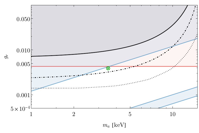 Relevant constraints and benchmark in the UV model. The blue shaded regions are excluded by neutrino self-interaction constraints, while the region in between represents the allowed parameter space considering the $\mathrm{SI}\nu$ mode (per Eq.\,\eqref{eq:SInu}). The red line shows the meson decay bound (Eq.\,\eqref{eq:mesonBound}) and the black line is the projected TRISTAN sensitivity benchmark described in Sec.\,\ref{sec:KATRIN}. As an outlook, we show $3\times$ the sensitivity as the dotted-dashed line, the minimal requirement to be sensitive to the model, as well as the dotted line which depicts the originally predicted sensitivity in \cite{Arcadi:2018xdd} ($\approx 7 \times$ updated sensitivity). The green cross is our benchmark point with a mass of $m_a = 3.5$ keV and a coupling of $g_\nu = 4 \times 10^{-3}$.