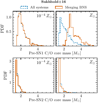 Normalized probability densities of the pre-SN C/O core masses of the first-born (SN1) and second-born (SN2) NSs, for \texttt{MODEL03} (top two rows, using \citealt{Sukhbold+2016}) and \texttt{MODEL00} (bottom two rows, using \citealt{Patton&Sukhbold2020}), at $10^{-4}\,Z_\odot$ (left) and $\Zsun$ (right). The dashed histograms show all DNS systems formed, while solid histograms denote the merging subset. For both prescriptions, the merging systems at $10^{-4}\,Z_\odot$ are representative of the full population. At $Z_\odot$, only systems with more massive C/O cores ($\gtrsim 2.5\,M_\odot$) evolve into merging BNSs, revealing a metallicity-dependent selection effect. The pre-SN2 C/O core masses fall between $\sim 1.4$--$2\,M_\odot$ in all cases.