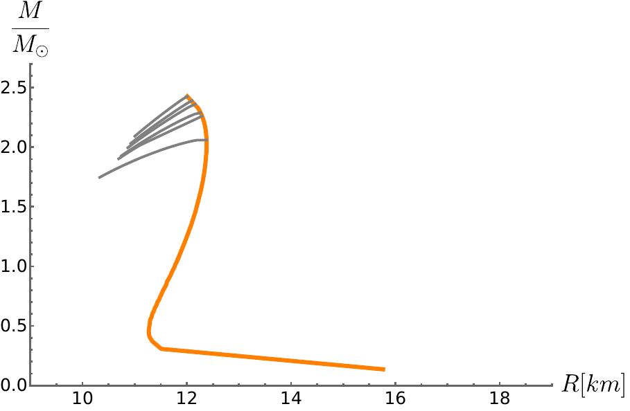 Mass vs radius curves for stiff (top) and medium (bottom) phenomenological baryon phases together with the holographic quark phase. The quark phases highlighted in gray do not lead to stable quark matter in the core, whilst the 3 curves in black in the upper plot support quark stars as high as $M=2.17\, M_\odot$. As mentioned in the text, the stiff baryonic phase is crucial.