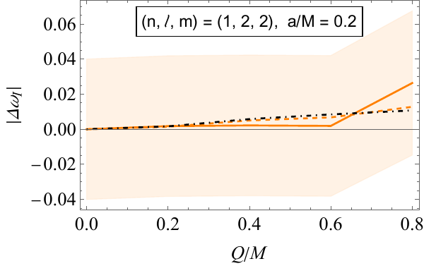 Plots of the absolute values of the relative deviations of the considered Kerr-Newman QNMs from Kerr results, shown as functions of $Q/M$. Results of both real and imaginary parts are shown. For all figures, we fixed $a/M = 0.2$. Solid and dashed lines refer to gravitational and scalar results, while the dot-dashed black line to eikonal ones. Shaded regions indicate bands around the gravitational results for the real and imaginary parts; their widths are given by the right-hand-side of \cref{eq:BandWidth} with $X = 4\, \%$.