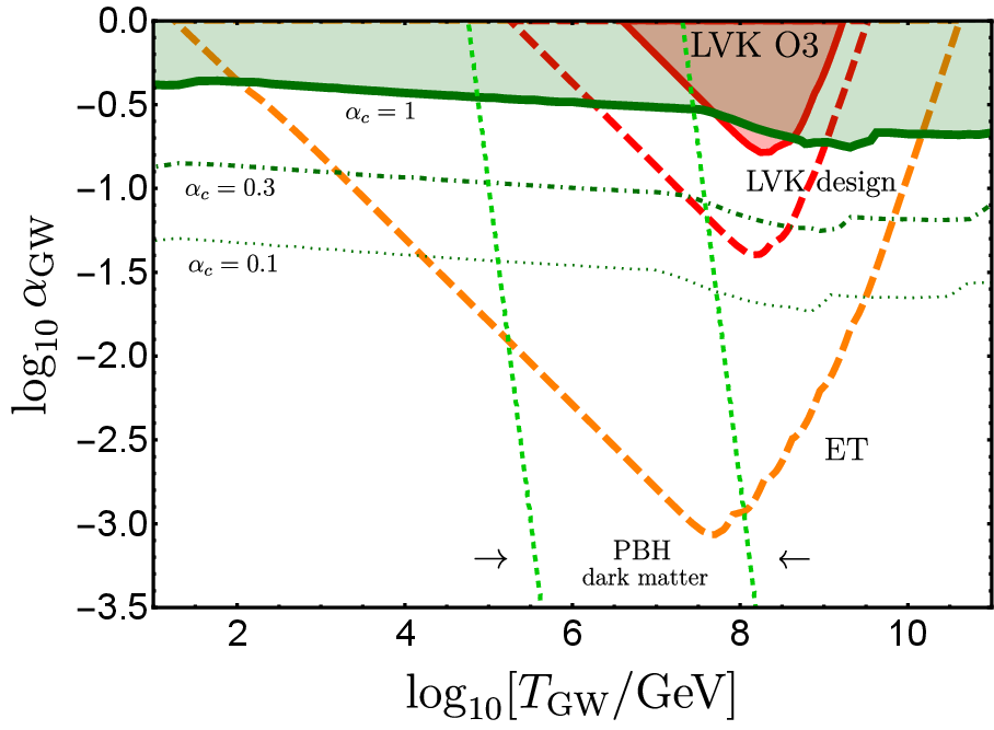 Constraints from PBH overproduction as a function of temperature $T_\text{GW}$ and DW abundance at the peak of GW emission (adapted from \cite{Ferreira:2024eru}). Superimposed, the detectable  regions with ET and LKV design as well as the exclusion from LVK O3 data. The shaded region above the solid line is excluded from the PBHs formed at $t_\text{PBH}$ or later. The dash-dotted and dotted lines refer to sub-Hubble PBHs, for representative values of $\alpha_c$, giving a reasonable sense of current systematic uncertainties. The vertical dashed lines indicate the asteroid mass range (assuming $\alpha_c=1$).