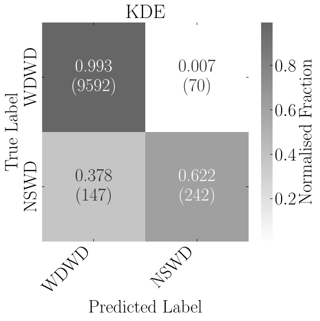 Confusion matrices evaluated on the low-mass population test set for the XGBoost (purple) and KDE (grey) classifiers. Each entry is row-normalised and colour-coded by value, with bracketed numbers indicating the absolute counts. The results show that XGBoost performs significantly better, correctly predicting 85.6\% of NSWD systems compared to 62.2\% for KDE. For the same population, XGBoost predicts 360 NSWD systems, whereas KDE predicts 312.