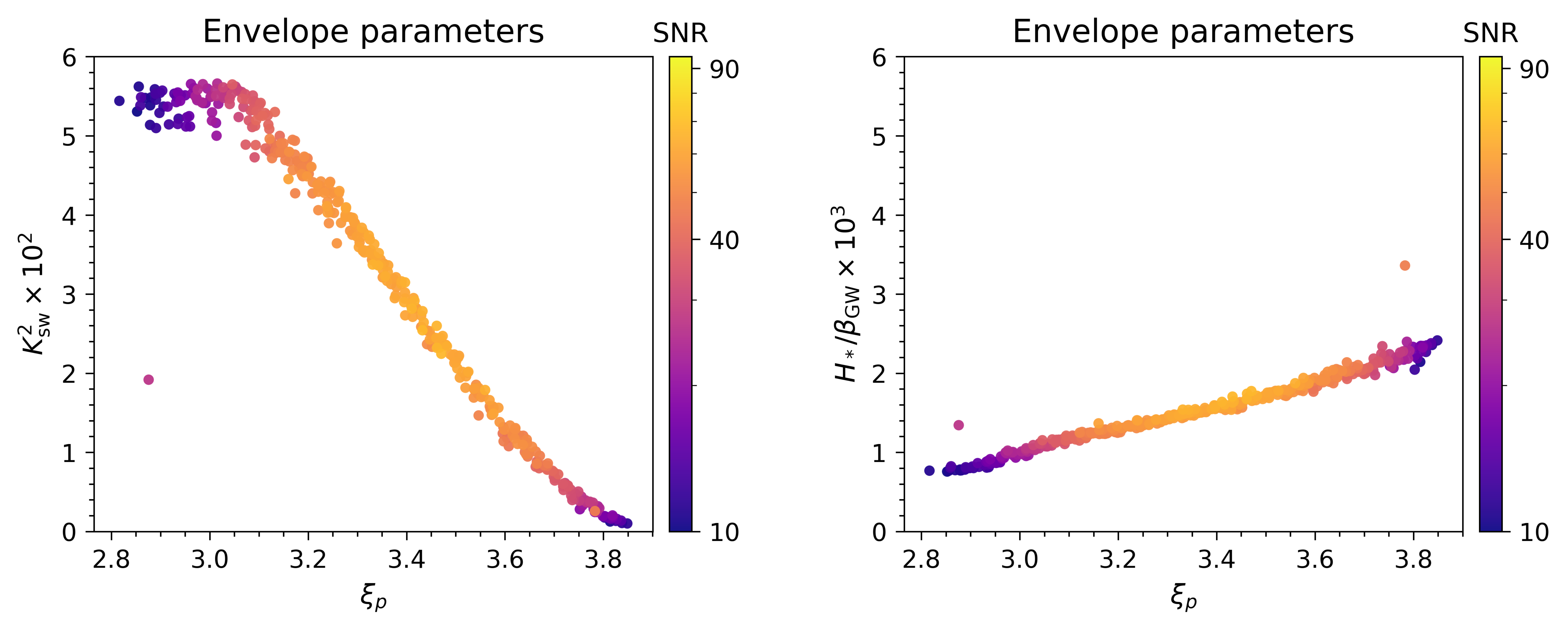 Distribution of the SNR envelope parameter points projected onto the $(\xi_p, K_{\text{sw}}^2)$ plane (left panel) and the $(\xi_p, H_*/\beta_{\text{GW}})$ plane (right panel) for the Type-I 2HDM under the Parwani resummation scheme. The color scale denotes the four-year LISA $\text{SNR}$.