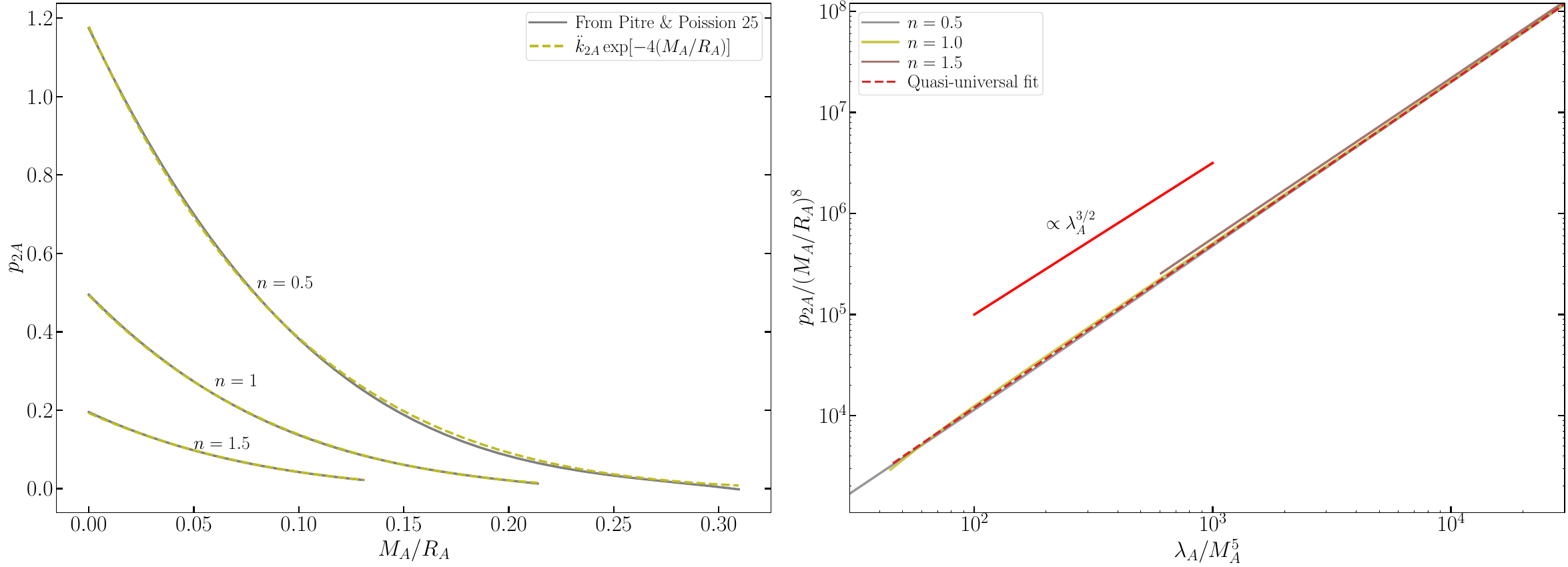 Left: Comparison of $p_{2A}$ obtained from \cite{Pitre:25} (solid-gray) and those predicted by the universal relations (Eq. \ref{eq:p2_vs_ddk2_GR}; dashed-yellow). Right: Comparison of the $\bar{p}_2-\bar{\lambda}_A$ quasi-universal fit, Eq. (\ref{eq:p2bar_vs_lambar}) with tracks computed for different polytropes.