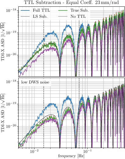 Demonstration of the suppression of the \gls{ttl} contribution to the noise. Both panels deal with the case of equal \gls{ttl} coefficients of \SI[per-mode=symbol]{23}{\milli\metre\per\radian}. The top panel has the standard \gls{dws} noise levels of \SI[power-half-as-sqrt,per-mode=symbol]{0.2}{\nano\radian\per\Hz\tothe{0.5}}, the bottom one with noise lowered to half. Both panels demonstrate that the \gls{ttl} coupling noise can be removed to the same level as when using the true coefficients. The black line gives the noise requirement of \cite{paczkowski_postprocessing_2022} (c.f. Eqs.\myhyperref{eq:req-tm-displacement},\myhyperref{eq:req-tm-acc}). However, in the case of nominal \gls{dws} readout noise in the top panel, additional noise is added in high frequency regime above \SI{200}{\milli\Hz}, increasing the total noise beyond the level before subtraction. This can be improved upon with further filtering. The \glspl{asd} are calculated with $N_\text{avg.}=10$ (c.f. App.~\myhyperref{app:lisanode}).