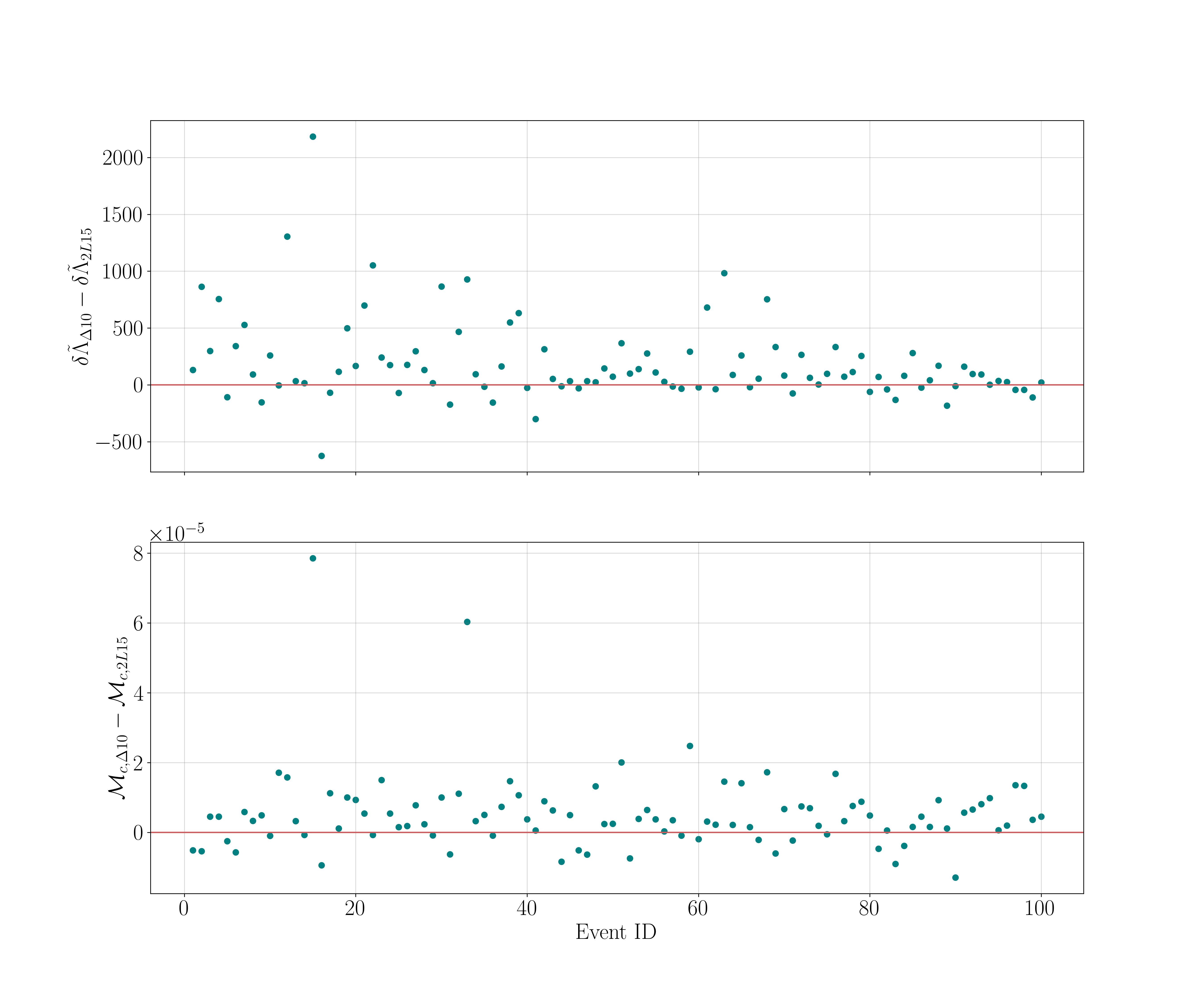 Difference between the width of the $90\%$ confidence interval obtained with a triangular, 10~km arm-length detector and a configuration including two L-shaped interferometers with 15~km arm-length, for the posterior recovered for $\tilde{\Lambda}$ (top panel) and $\mathcal{M}_c$ (bottom panel), over a catalog of simulated signals for 100 different sources. The red line marks zero, meaning that points above (below) the line show a wider posterior for the $\Delta$ (2L) configuration.