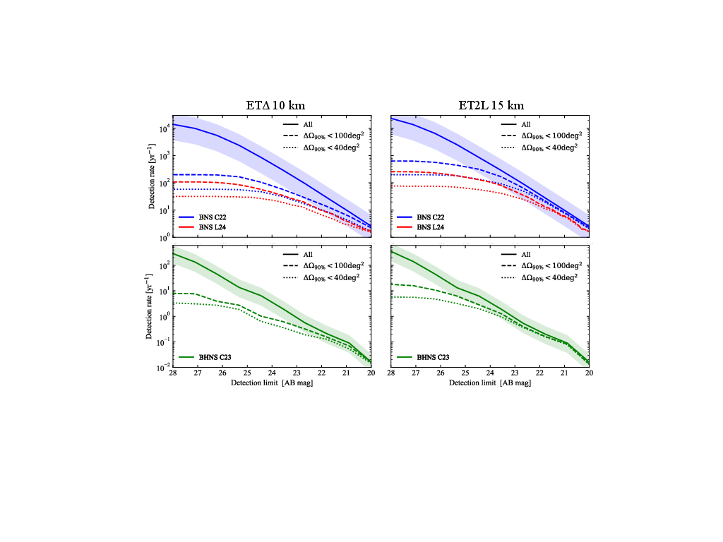 Detection rate as a function of detection limit threshold for the KN BNS population presented in L24 and C22 (upper panels, red and blue, respectively) and for the BHNS population from C23 (lower panels, green). The left column assumes the ET-$\Delta$ configuration, and the right column is the 2L configuration. The lines indicate the KN+GW ($g$ band) detectable binaries, assuming all the BNSs (solid line from C22 upper panels and C23 lower panels), the ones with $\Delta\Omega_{{\rm 90}\%}<100\,\mathrm{deg}^2$ (dashed lines) and the ones with $\Delta\Omega_{{\rm 90}\%}<40\,\mathrm{deg}^2$ (dotted lines). The shaded region indicates the uncertainty due to the local merger rate.