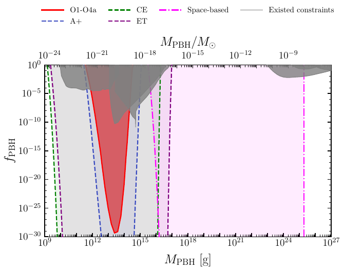 \textit{Constraints on Inflationary Phase Transition.} Same as Fig.~\ref{fig:sen_usr}, but for the InPT scenario. We show the constraints on $A_{\rm ref}$ and $f_{\rm ref}$ (\textit{upper}) and their translation into the PBH parameter space (\textit{lower}). In the upper panel, $f_{\rm ref}$ is mapped to the number of e-folds $N_e$ between the phase transition and the end of inflation.