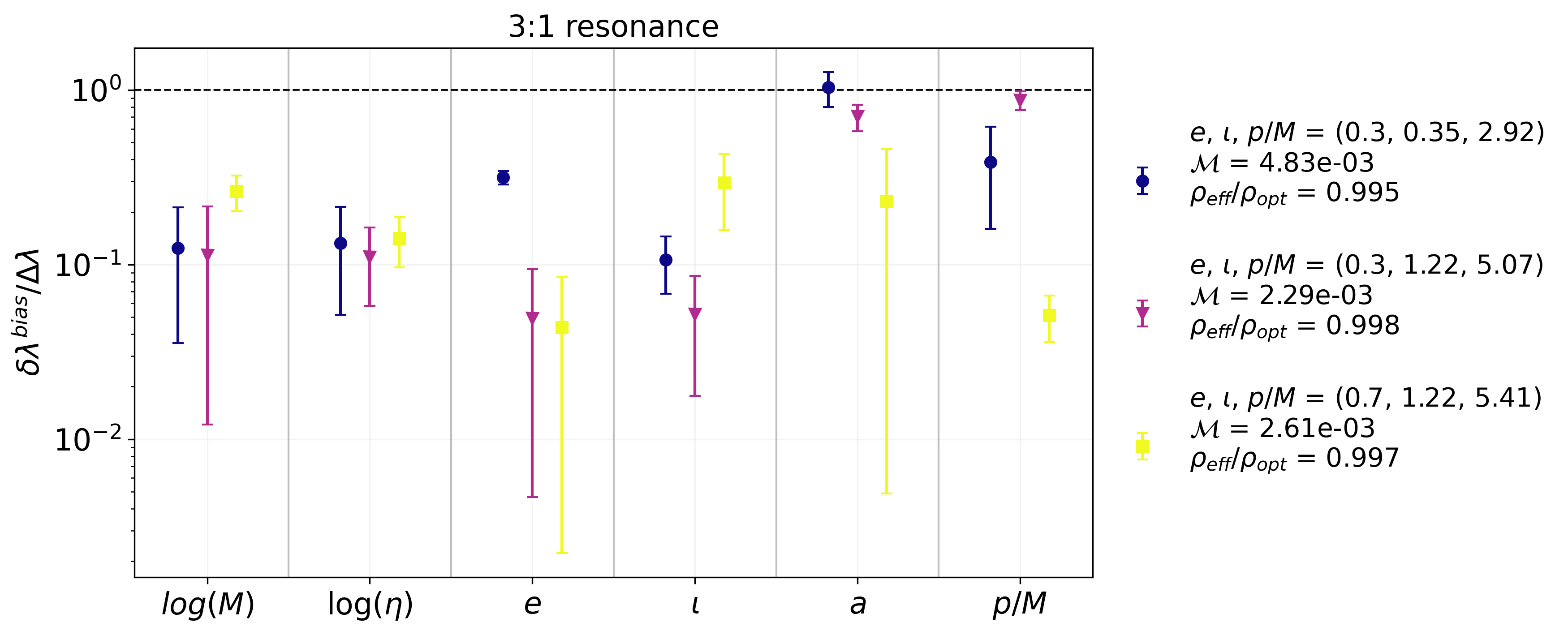 Parameter bias induced by the $4:3$, $3:2$, $2:1$ and $3:1$ resonances, from top to bottom, respectively, for the EMRIs of Tab.~\ref{Table_1} with $a = 0.9$, $\eta = 10^{-5}$ and $M = 10^6 M_{\odot}$. We use the resonance coefficients provided in Ref.~\cite{FlanaganHughes}, which are computed from Teukolsky-based calculations. We report the results for a specific choice of the signs of the coefficients, i.e., $\mathrm{sgn}(\mathcal{C}_{\mathcal{E}}$, $\mathcal{C}_{\mathcal{L}_z}$, $\mathcal{C}_{\mathcal{Q}})$ $=$ ($-$, $-$, $-$). For each orbit, we compute the loss in the recovered SNR, the mismatch at the end of the observation time between resonant and non-resonant crossing waveforms, and the ratio between the parameter bias and the corresponding statistical uncertainty, from Eq.~\ref{ratio}. These ranges are obtained from the Fisher-validation procedure described in Sec.~\ref{sec::FM}, reflecting the allowed variation in the finite-difference step $\epsilon$. In the case of the $3:1$ resonance, we do not show the results for the high-eccentricity, low-inclination orbit since we find that the kludge fluxes break down, and yield a trajectory that is not consistent with an adiabatic evolution. The horizontal dashed black line marks the threshold  $\left|\delta\lambda_{\textrm{bias}}^{i}\right|/\Delta\lambda^{i}=1$.