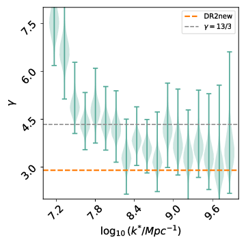 \footnotesize{Results for the monochromatic curvature perturbations described by Eq.~\ref{eq:monochromatic_sp}. Left panel: recovered slopes $\gamma$ of a simple power-law model as a function of characteristic scale $k^{*}$ of the injected GWB generated by the monochromatic curvature perturbations. The horizontal lines show the theoretical value of $\gamma$ from a population of circular, GW-driven SMBHBs (grey) and the one obtained in PaperIII (orange). Right panel: 1$\sigma$ and 2$\sigma$ contours of the posterior distributions on the amplitude $A_{\zeta}$ and characteristic scale of fluctuations $k^{*}$ for \texttt{DR2new} (orange colour). The posterior distribution is overlaid with the current constraints on the primordial power spectrum using Planck data (CMB). The grey colour depicts the 2-$\sigma$-confidence intervals. The purple shaded area represents the bounds from spectral distortions \citep{2012ApJ...758...76C}. For comparison in green we place the prediction of the primordial spectrum of scalar perturbations in the two-field model of inflation described in \cite{2020JCAP...08..001B} for a range of the model parameters. All three models result in PBH mass functions peaked at $\sim35$~$M_\sun$ with the brightest line corresponding to the dark matter fraction of PBHs of $\sim0.01$.}