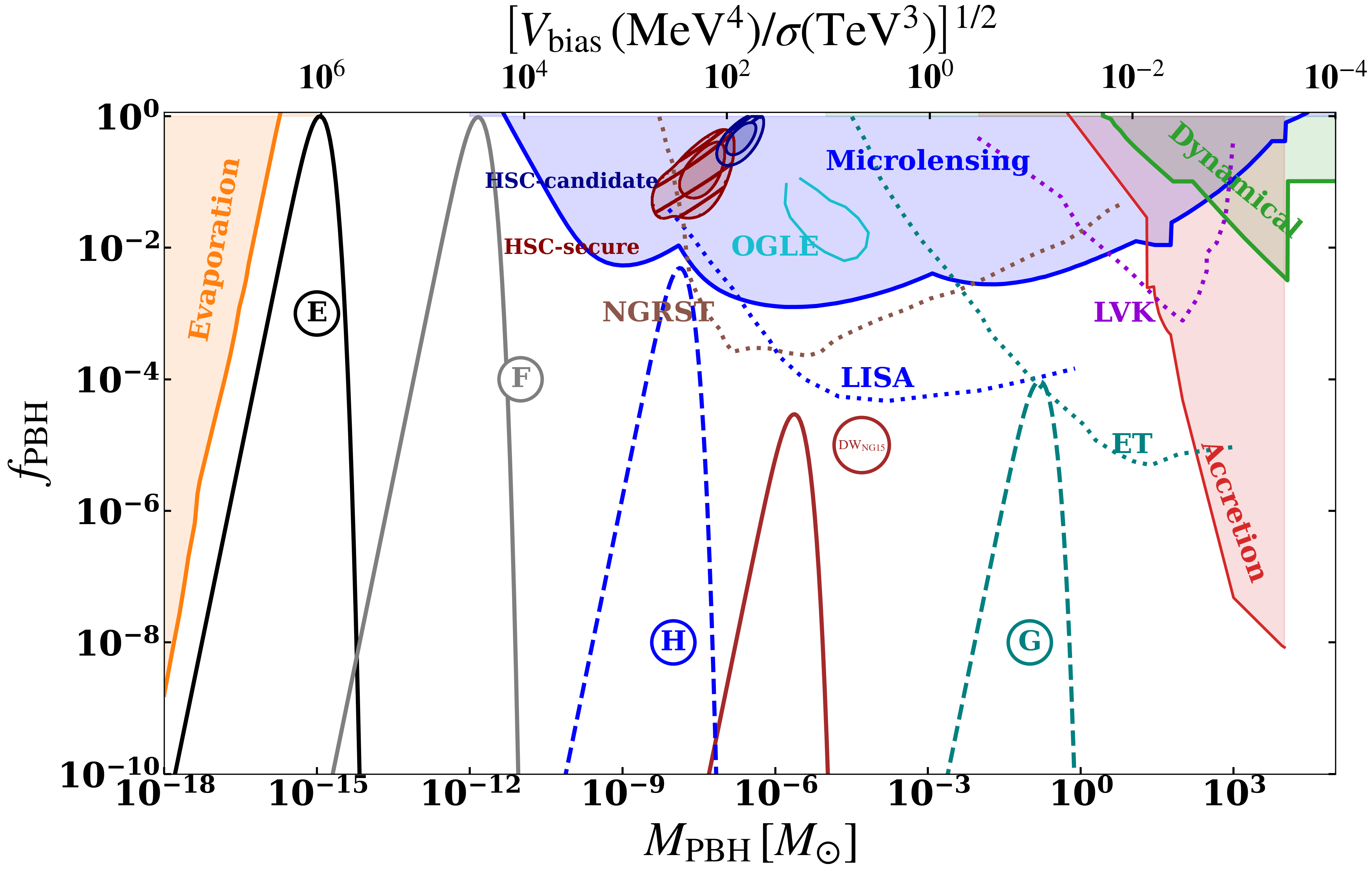 \it  Summary of the PBH constraints. The colored shaded areas are excluded by BBN, CMB, cosmic rays, microlensing and GW observations, as discussed in the text. The future sensitivities of NGRST, LISA and ET are shown by the dotted curves.  The domain wall parameters corresponding to each PBH mass and spin is shown in Table \ref{tab:DW} as per the benchmark points E, F, G and H. The green shaded region on the right edge with $T_{\rm ann} \lesssim 10$ MeV is also excluded by BBN. To note that mass of PBH formed M is inversely proportional to $V_{\rm bias} / \sigma$, as shown in the top of X-axis. Larger the M, smaller the $V_{\rm bias} / \sigma$ as expected since larger bias and surface tension make the collapse happen earlier in cosmic history when the smaller size of the Universe leads to smaller PBH is formed. E and F can be the entire DM candidate of the Universe while G and H will be tested in future experiments.