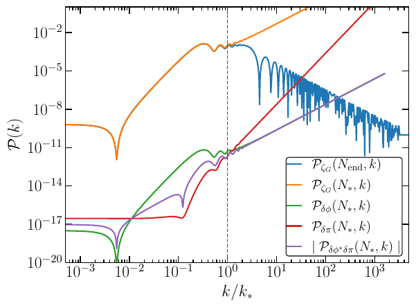 Power spectra of the different previously defined quantities in terms of $k/k_*$, where $k_{*} = a(N_*) H(N_*)$. The spectra are evaluated at $N_*$, except for the blue curve, which is evaluated at the end of inflation, $N_{\rm end}$.