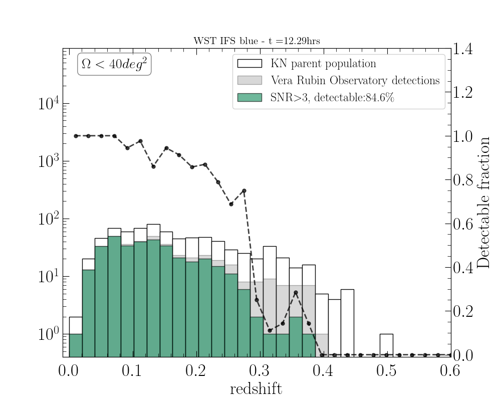 Example of redshift distribution of simulated KNe detected by Vera Rubin and WST, associated with BNS detected by ET in the 2L (top panels) and 2L + CE(40 km) (bottom panel) configurations, and having error regions of $<40$\,deg$^2$ (top left and bottom panles), and $<100$\,deg$^2$ (top right panel). The background distribution in white corresponds to the parent BNS+KN population. The green colored distribution corresponds to the KNe that are detectable with WST IFS (SNR $> 3$). KNe detectable with Vera Rubin are shown in grey. Black points refer to the y-axis scale on the right-hand side and show the fraction of detectable KN with WST with respect to those that are detectable with Vera Rubin. From Bisero et al., in preparation.
