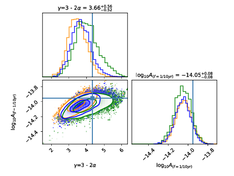 \footnotesize{Posterior distributions of the recovered GWB from injections on synthetic data mimicking \texttt{DR2new}. Top panel: statistical offset in an ideal dataset. The square marks the injected value and the blue contours are 1$\sigma$ and 2$\sigma$ of the recovered posterior. Bottom panel: effect of high-frequency noise mismodeling on the recovery. The orange, blue and green contours are respectively obtained when EFAC$=0.8, 1, 1.2$ are used for the recovery (injected EFAC$=1$).}