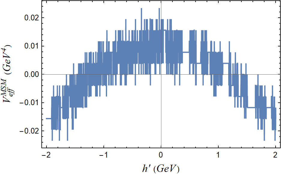 The effective potential of the high scale mirror SM for at exactly the critical temperature $T_c\sim 10931\,$GeV. Notice the strong fluctuations of the effective potential at the origin (upper plots) and the fact that the phase transition is second order, which can be better seen in the bottom plot. Also notice in the upper two plots the absence of a barrier, a feature that indicates a potential second order phase transition.
