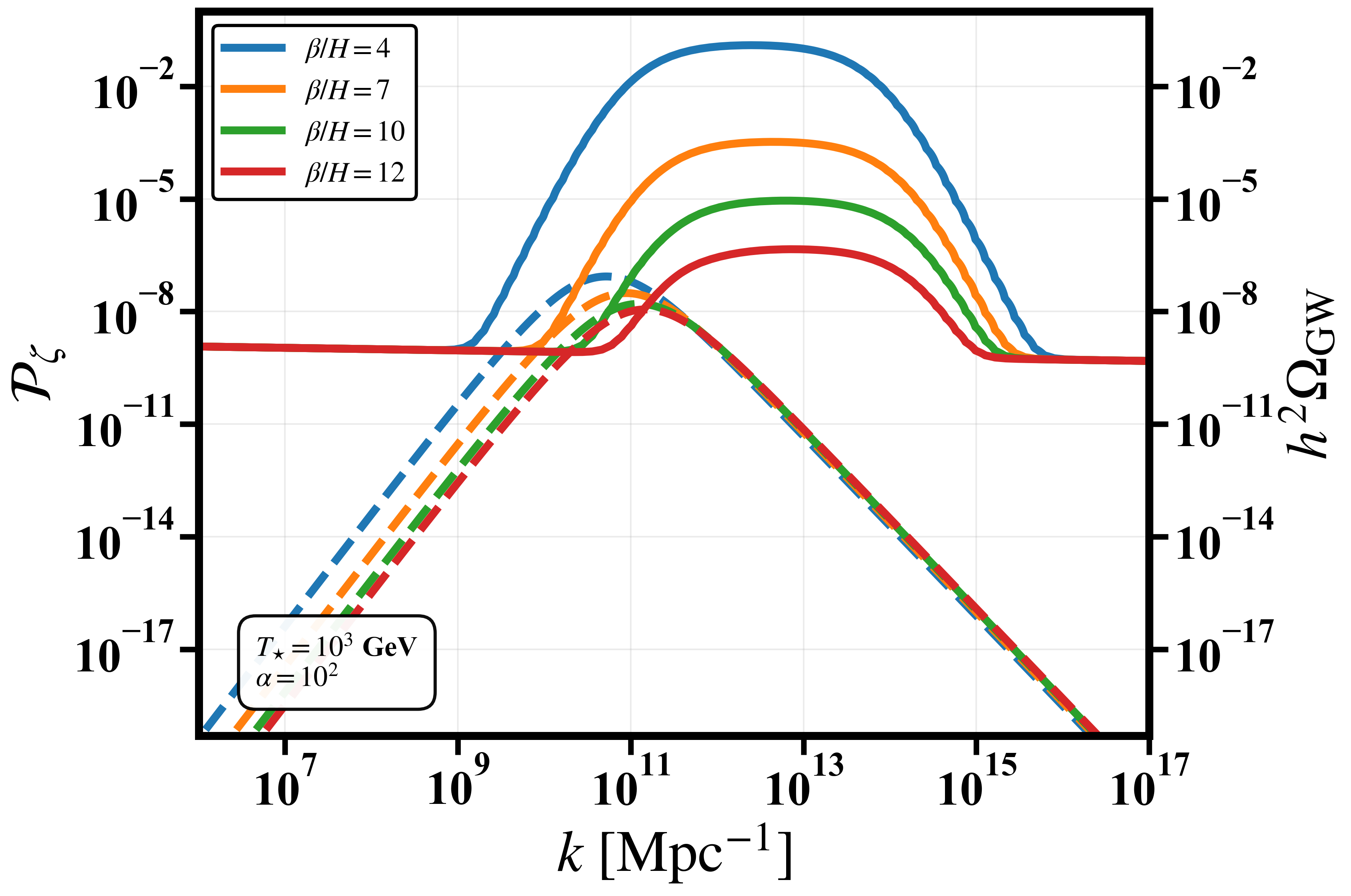 \it Plot of the  gravitational wave energy density spectrum $\Omega_{\rm GW}$ from FOPT (dashed) and its total curvature power spectrum including the induced curvature perturbations ($\mathcal{P}_{\zeta} (k)$) with respect to wavenumber $k$ (related to frequency f via k $= 2 \pi$ f) of the GWs. We present the impact of various FOPT parameters values $\alpha$, $\beta / H$ and $T_{\star}$ on their respective induced curvature spectra. We have used $a=b=2.4$, and $c=4$ (see \cref{eq:ind_PT_ana}) to obtain these results. \textbf{Upper left panel} shows the variation of $\alpha$ with fixed $\beta / H = 5$ and $T_{\star} = 10^4$ GeV, \textbf{upper right panel} shows the variation of $\beta / H$ with fixed $\alpha = 10^2$ and $T_{\star} = 10^4$ GeV, \textbf{lower panel} shows the variation of $T_{\star}$ with fixed $\alpha = 10^2$ and $\beta / H = 5$.