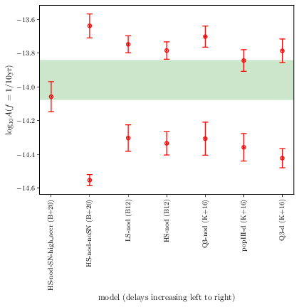 \footnotesize{Predictions for $A(f=1/10{\rm yr})$ in various SAMs, obtained by fitting the spectrum in the first 9 frequency bins with $\gamma=13/3$ for multiple realizations of the SMBHB population. The error bars represent the 95\% confidence interval for the predictions, and account for the scatter due to cosmic variance. For each model (except for the boosted accretion model HS-nod-SN-high-accr (B+20)), the higher prediction is the extrapolation to infinite SAM resolution, while the lower one is the finite-resolution prediction. The shaded area is the 95\% confidence interval for the measurement of $A(f=1/10{\rm yr})$, fixing $\gamma=13/3$. For HS-nod-SN-high-accr (B+20) we only show the result uncorrected for resolution.}