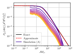 Anisotropic stress spectral density $P_{\tilde{\Pi}}(k,\tdevel)$ at the initial time in the constant source approximation, from the exact integration of \cref{eq:Piintegral} (black solid line) and the analytical approximation \cref{eq:Piapprox} (red dashed line). We also show $P_{\tilde{\Pi}}(k,\tau)$ extracted from simulation (A) (colored solid lines) between $\tau=\tdevel$ and $\tau=\tend$ with interval $\Delta \tau = 9.96 \tauxist$. Lighter colours indicate later times.