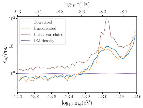 \footnotesize{Constraints on the ULDM density $\rho_{\phi}$ normalised to the DM background value $\rho_{\text{DM}} = 0.4 \text{GeV}/ \text{cm}^3$. The blue, orange and brown lines represent the 95\% Bayesian upper limit on $\rho_{\phi}$, obtained from the EPTA \texttt{DR2new} dataset with the correlated, uncorrelated and pulsar correlated analysis, respectively. The purple dotted line shows the fiducial local DM density value.}