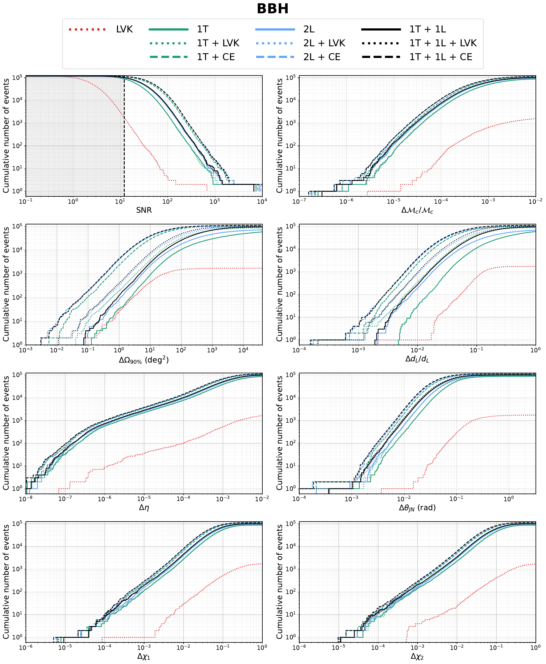 Cumulative number of BBH events detected per year as a function of SNR (top left plot) or parameter uncertainty (other plots) for the different ET configurations, with and without LVK or CE. The definition and calculation of the parameters as well as the generation and selection of the BBH events are discussed in the text.